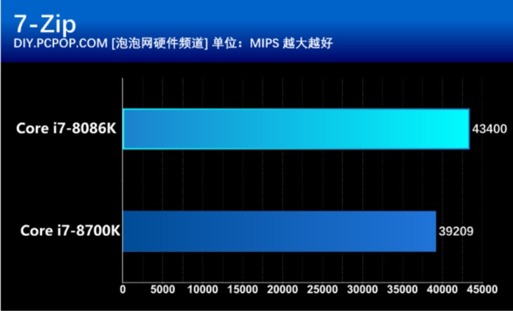 40周年信仰加持 Intel酷睿i7-8086K評測