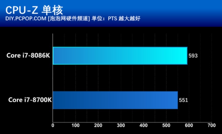 40周年信仰加持 Intel酷睿i7-8086K評測