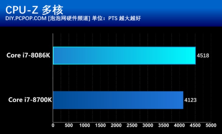 40周年信仰加持 Intel酷睿i7-8086K評測