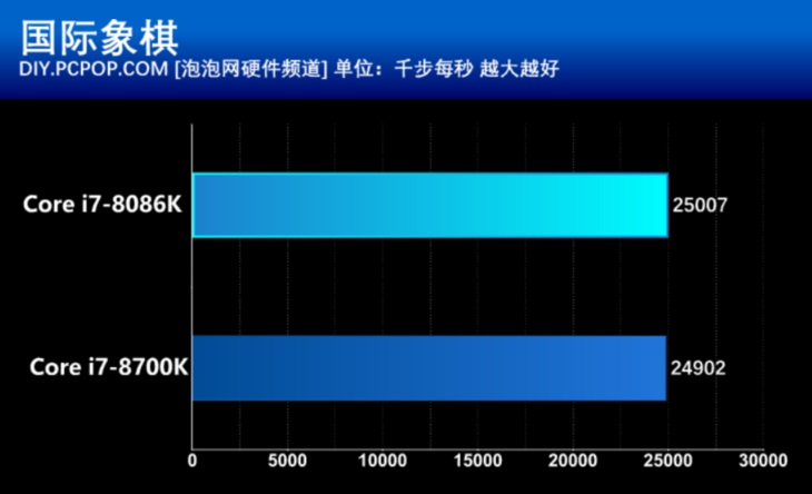 40周年信仰加持 Intel酷睿i7-8086K評測