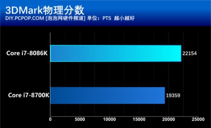 40周年信仰加持 Intel酷睿i7-8086K評測