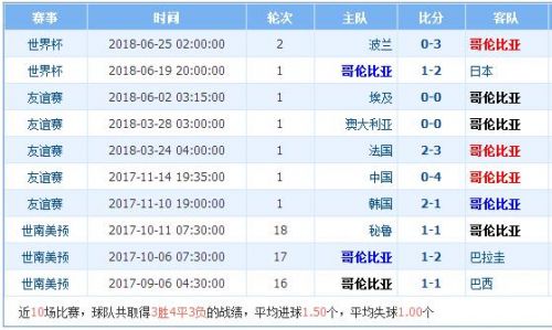 2018世界杯塞內(nèi)加爾vs哥倫比亞誰會贏 塞內(nèi)加爾vs哥倫比亞比分預(yù)測