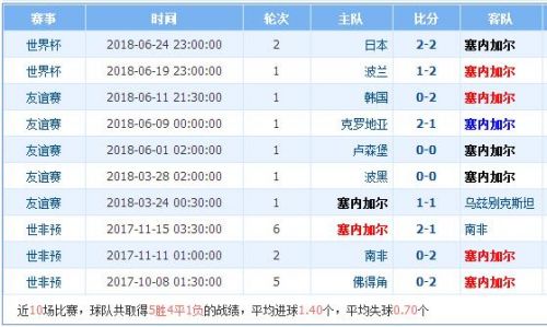 2018世界杯塞內(nèi)加爾vs哥倫比亞誰會贏 塞內(nèi)加爾vs哥倫比亞比分預(yù)測