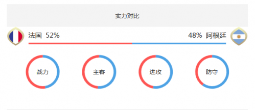 2018世界杯法國vs阿根廷誰會贏 法國vs阿根廷比分預(yù)測
