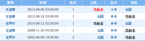 世界杯烏拉圭vs法國(guó)誰(shuí)會(huì)贏 1/4決賽烏拉圭vs法國(guó)比分預(yù)測(cè)