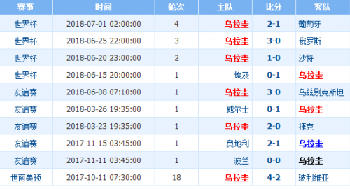 世界杯烏拉圭vs法國(guó)誰(shuí)會(huì)贏 1/4決賽烏拉圭vs法國(guó)比分預(yù)測(cè)