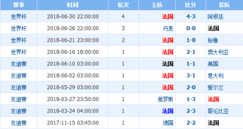 世界杯烏拉圭vs法國(guó)誰(shuí)會(huì)贏 1/4決賽烏拉圭vs法國(guó)比分預(yù)測(cè)