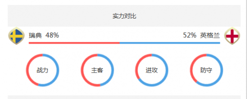 世界杯瑞典vs英格蘭誰會贏 1/4決賽瑞典vs英格蘭比分預測