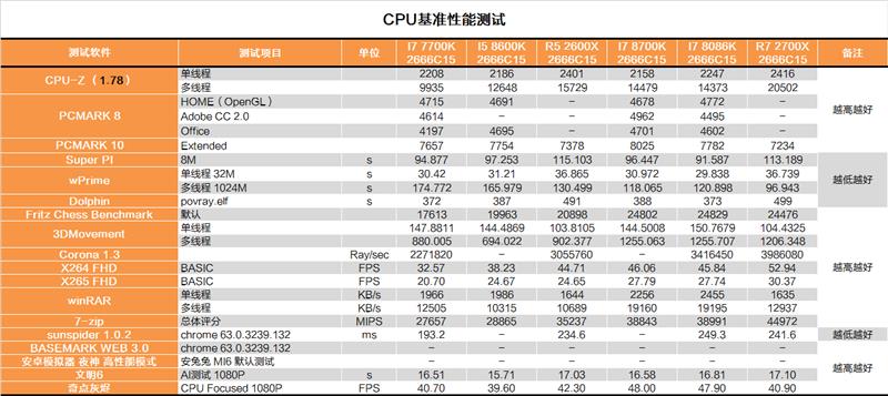 i7-8086K深度評測：i7-8086K和8700K區別大嗎？