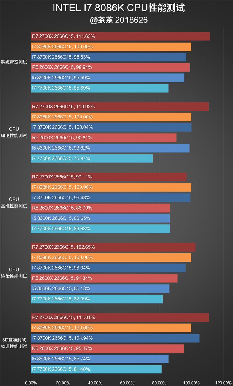 i7-8086K深度評測：i7-8086K和8700K區別大嗎？