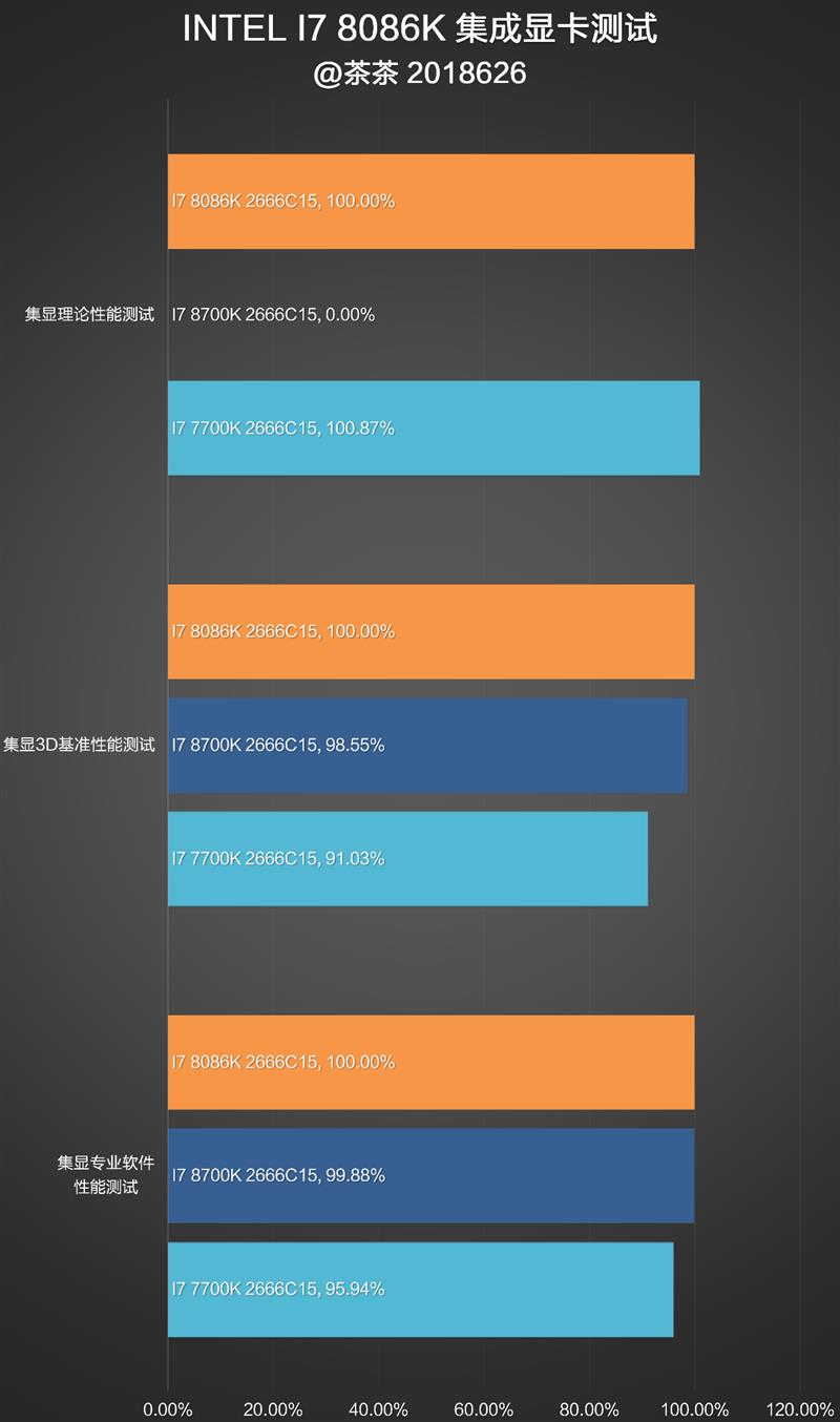 i7-8086K深度評測：i7-8086K和8700K區別大嗎？
