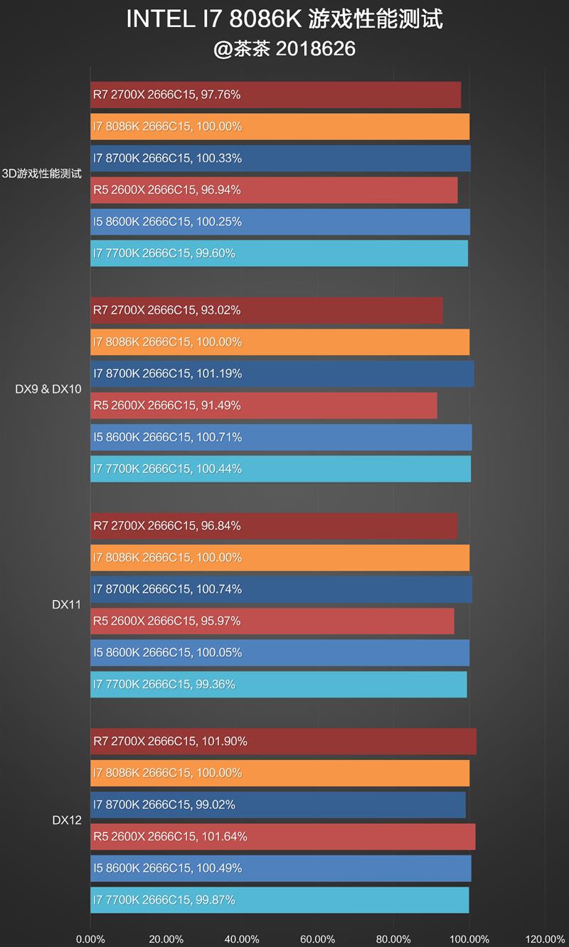 i7-8086K深度評測：i7-8086K和8700K區別大嗎？