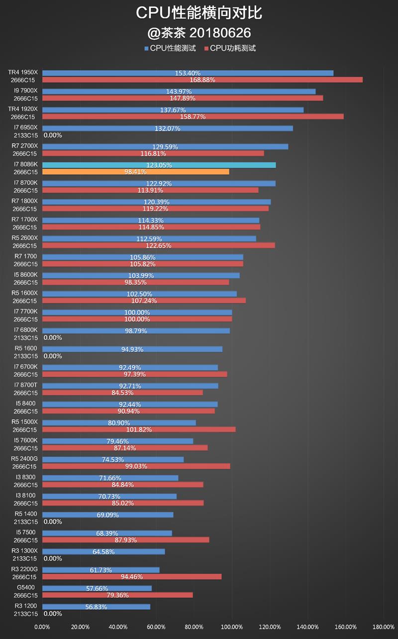 i7-8086K深度評測：i7-8086K和8700K區別大嗎？