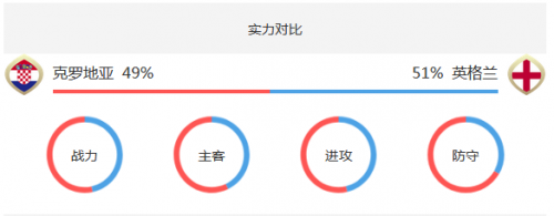 世界杯克羅地亞vs英格蘭誰會贏 克羅地亞vs英格蘭比分預測