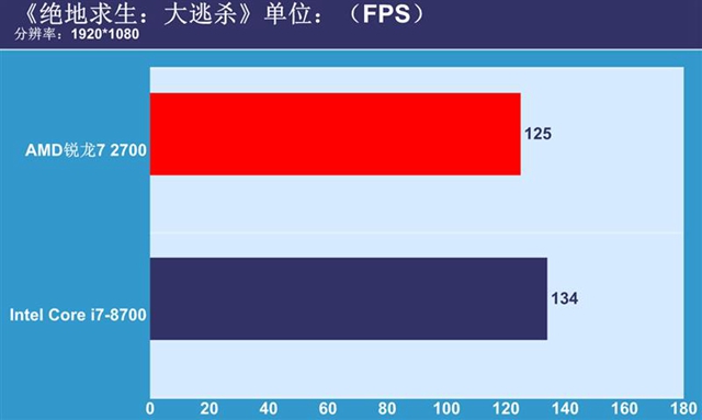 銳龍7 2700與i7-8700對比評測 R7-2700和i7-8700哪個好