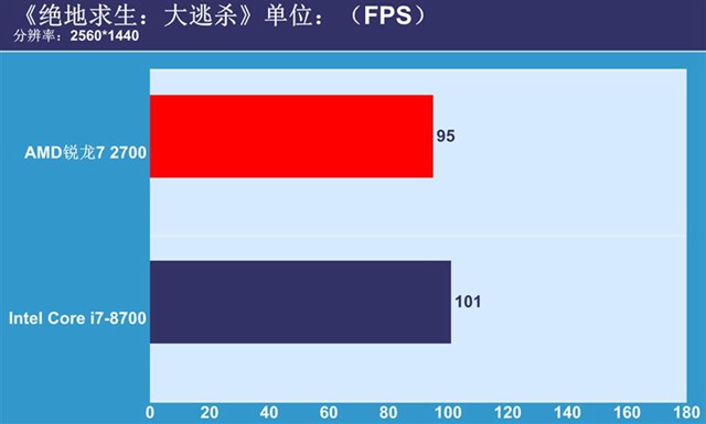 銳龍7 2700與i7-8700對比評測 R7-2700和i7-8700哪個好