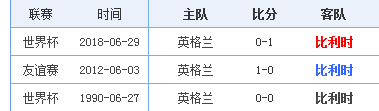 世界杯比利時vs英格蘭誰會贏 季軍賽比利時vs英格蘭比分預測