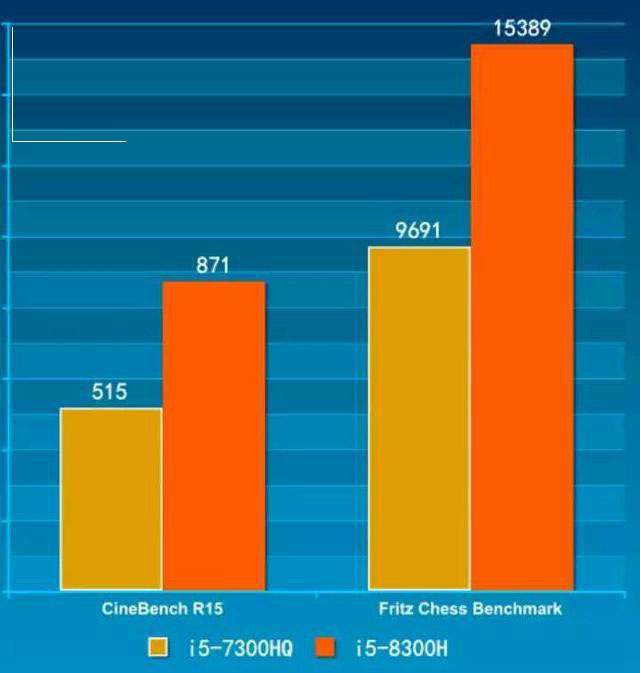 i5 8300H和i5 7300HQ哪個(gè)好？i5-8300H和7300HQ區(qū)別對比