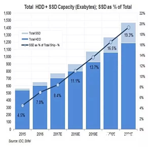 西部數據關閉機械硬盤工廠 SSD取代HDD已成真？