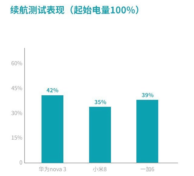 華為Nova3、小米8、一加6對比評測 三千國產機對決