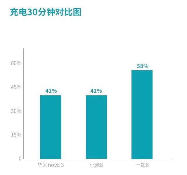 華為Nova3、小米8、一加6對比評測 三千國產機對決