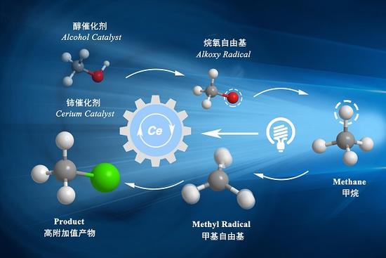 中國科學家發明新催化劑 馴服甲烷可做火箭燃料