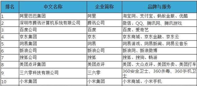 2018中國互聯網公司排名100強公布 誰是BAT的最強對手？