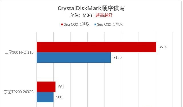 M.2一定比SATA快？淺談選購SSD容易走進的誤區