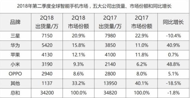 華為首次超越蘋(píng)果 成全球第二大智能手機(jī)廠商