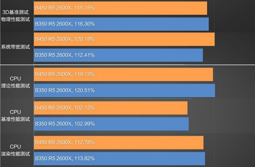 B450和B350有什么區別 AMD平臺B450與B350主板對比