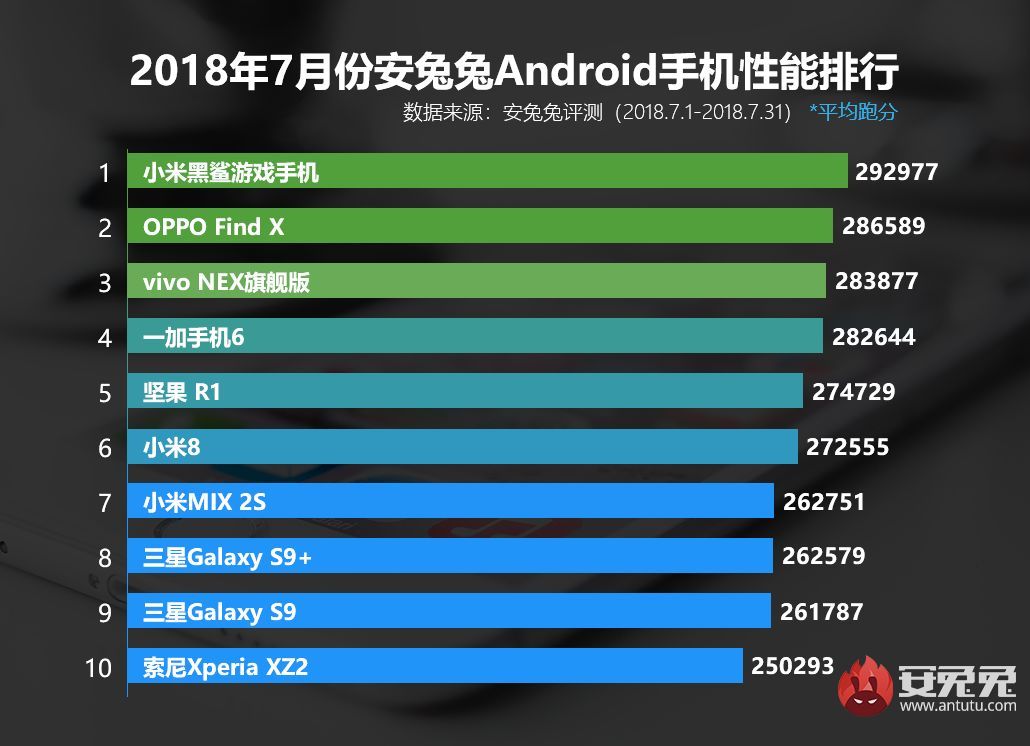 2018七月份安卓手機性能榜出爐：OV旗艦進前三，第一依然是它