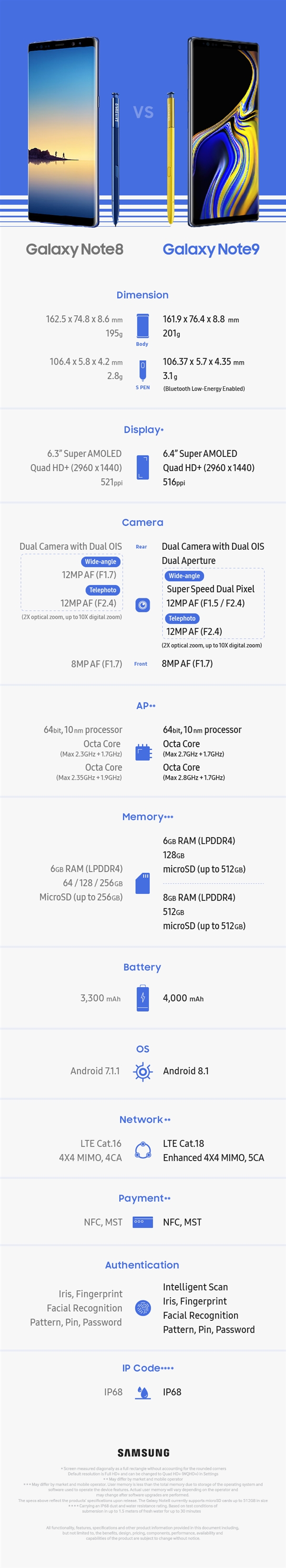 一圖看懂三星Note9和Note8區(qū)別：9499元值不值得買？