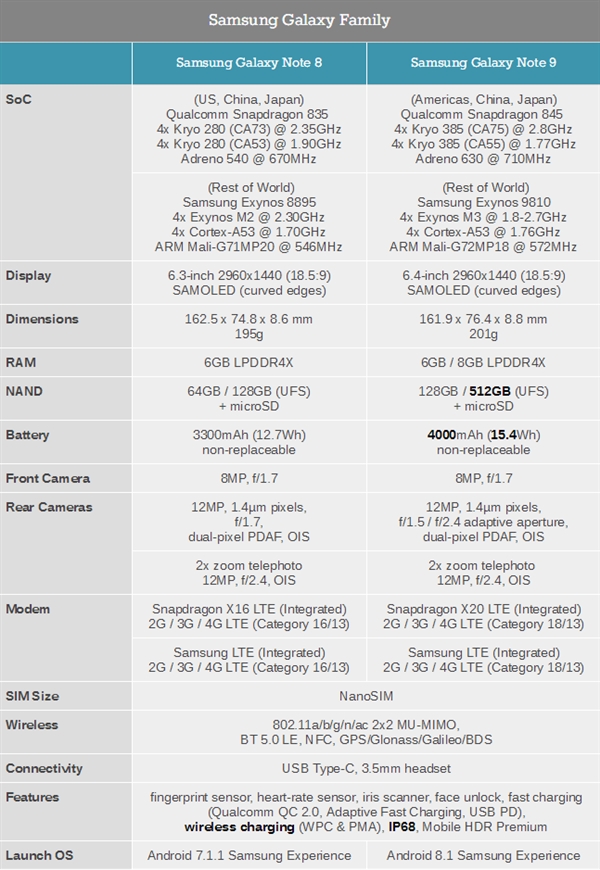 一圖看懂三星Note9和Note8區(qū)別：9499元值不值得買？