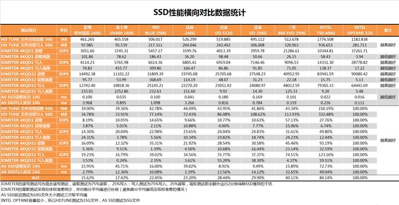 西部數(shù)據(jù)250GB藍(lán)盤固態(tài)硬盤評測 告別機(jī)械硬盤時(shí)代