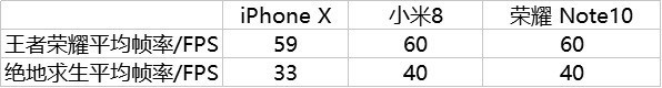 小米8、榮耀Note10、蘋果iPhone X游戲實測對比 誰是吃雞王？