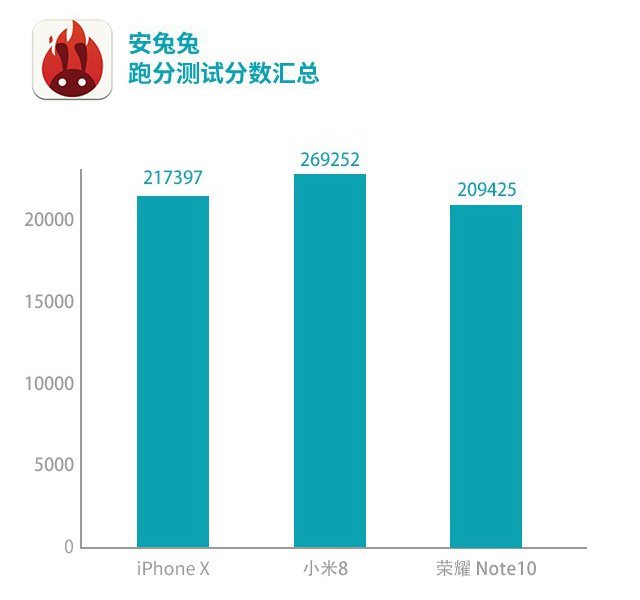 小米8、榮耀Note10、蘋果iPhone X游戲實測對比 誰是吃雞王？