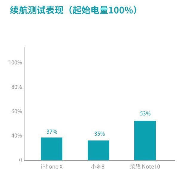 小米8、榮耀Note10、蘋果iPhone X游戲實測對比 誰是吃雞王？