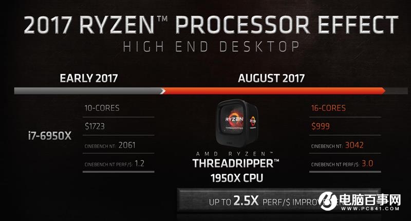 ThreadRipper 2990WX評(píng)測(cè) AMD最牛處理器手撕Intel