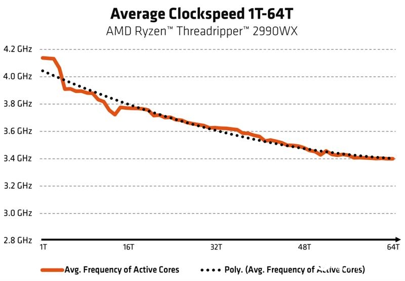 ThreadRipper 2990WX評(píng)測 AMD最牛處理器手撕Intel