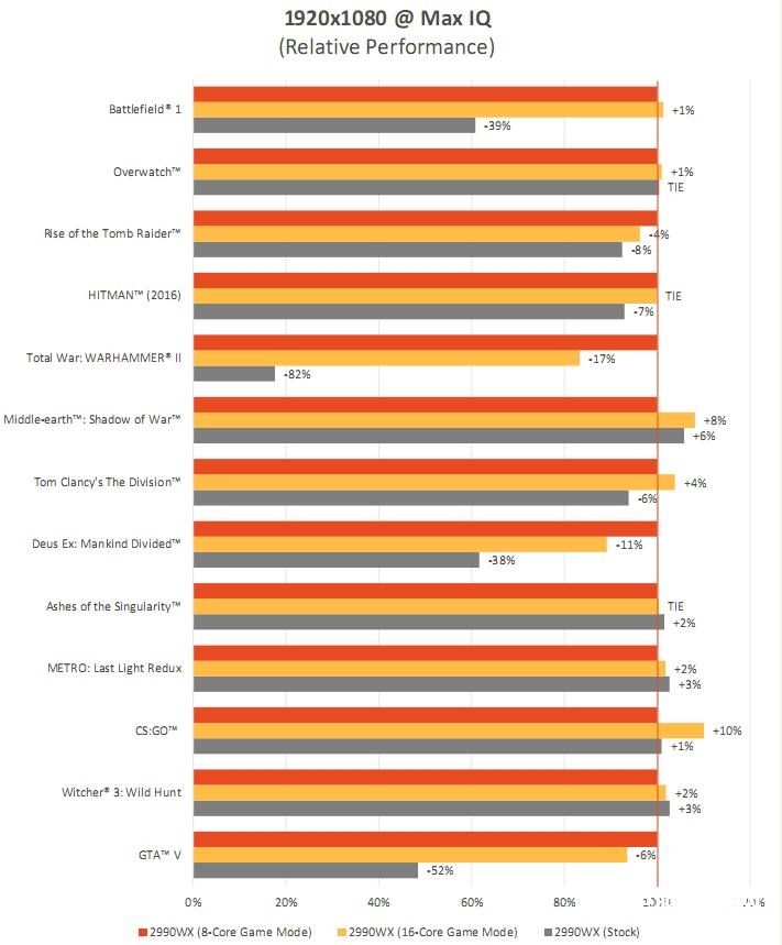 ThreadRipper 2990WX評(píng)測 AMD最牛處理器手撕Intel