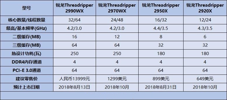 ThreadRipper 2990WX評(píng)測(cè) AMD最牛處理器手撕Intel