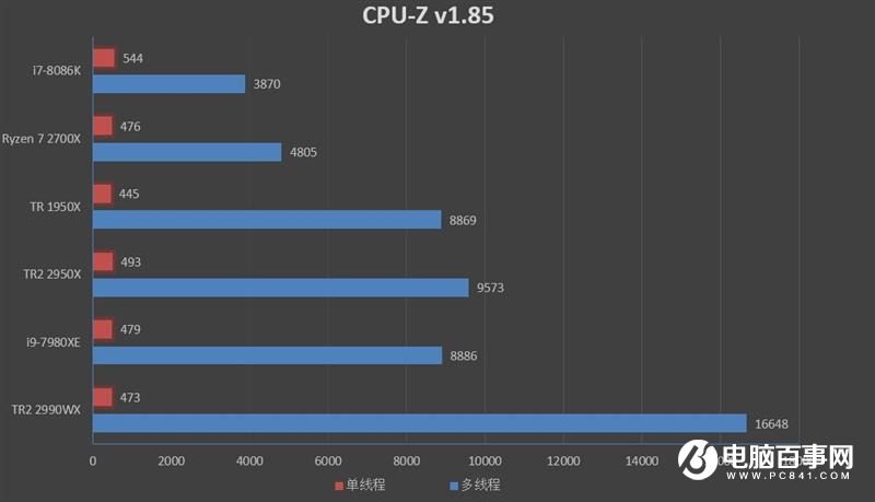 ThreadRipper 2990WX評測 AMD最牛處理器手撕Intel