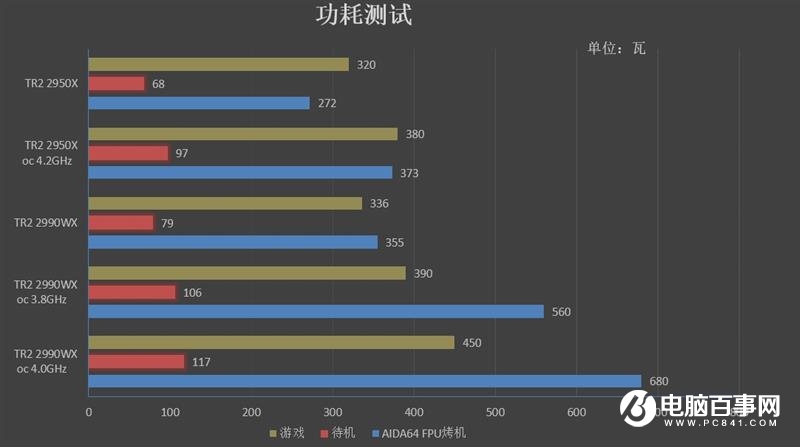 ThreadRipper 2990WX評測 AMD最牛處理器手撕Intel