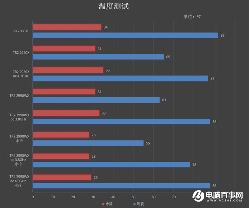 ThreadRipper 2990WX評(píng)測(cè) AMD最牛處理器手撕Intel