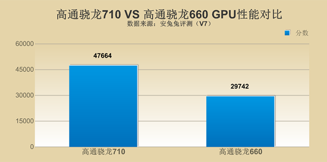 驍龍710和驍龍660哪個好 驍龍710對比驍龍660性能評測