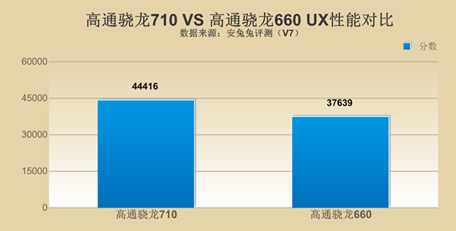 驍龍710和驍龍660哪個好 驍龍710對比驍龍660性能評測