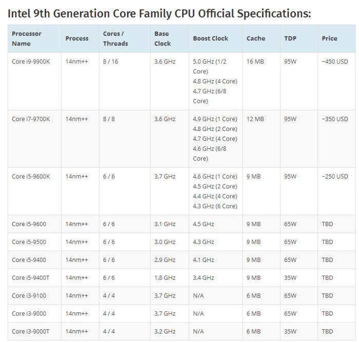 Intel九代酷睿CPU參數曝光 傳言10月1日發布
