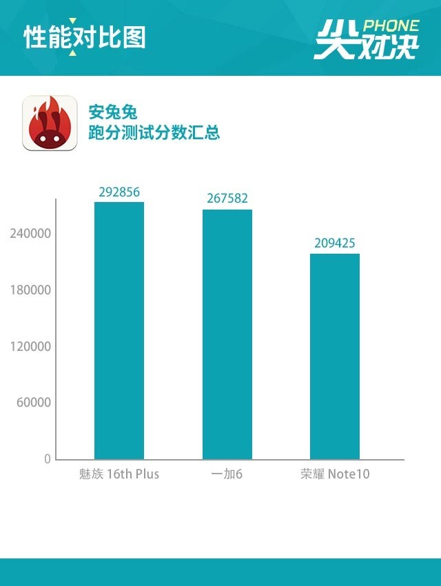 魅族16 Plus、榮耀Note10、一加6對比評測 三千旗艦機對決