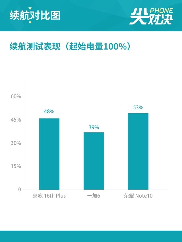 魅族16 Plus、榮耀Note10、一加6對比評測 三千旗艦機對決