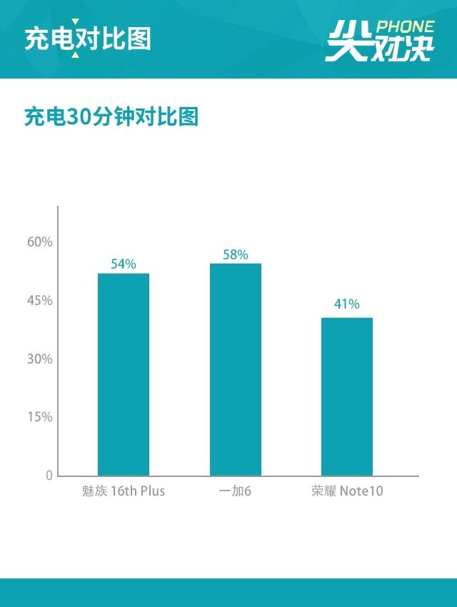 魅族16 Plus、榮耀Note10、一加6對比評測 三千旗艦機對決